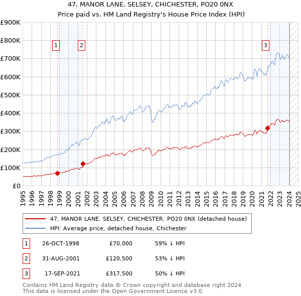 47, MANOR LANE, SELSEY, CHICHESTER, PO20 0NX: Price paid vs HM Land Registry's House Price Index