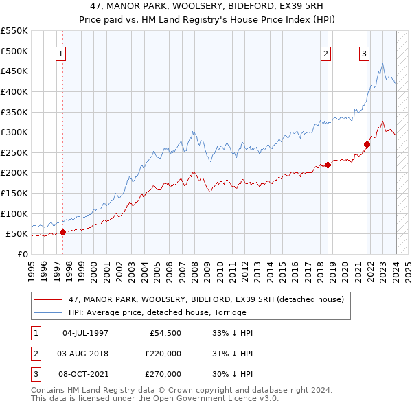 47, MANOR PARK, WOOLSERY, BIDEFORD, EX39 5RH: Price paid vs HM Land Registry's House Price Index
