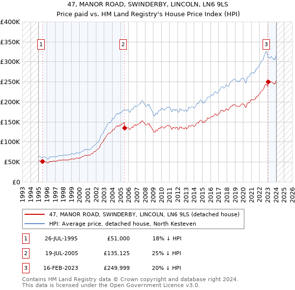 47, MANOR ROAD, SWINDERBY, LINCOLN, LN6 9LS: Price paid vs HM Land Registry's House Price Index