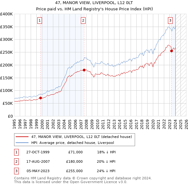 47, MANOR VIEW, LIVERPOOL, L12 0LT: Price paid vs HM Land Registry's House Price Index