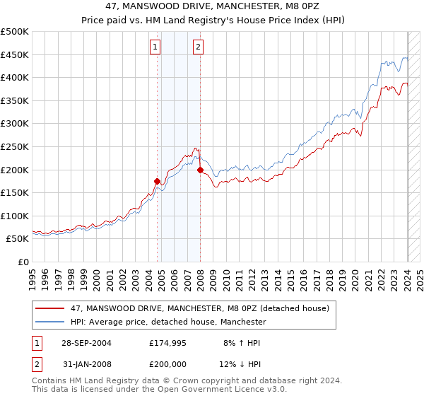47, MANSWOOD DRIVE, MANCHESTER, M8 0PZ: Price paid vs HM Land Registry's House Price Index