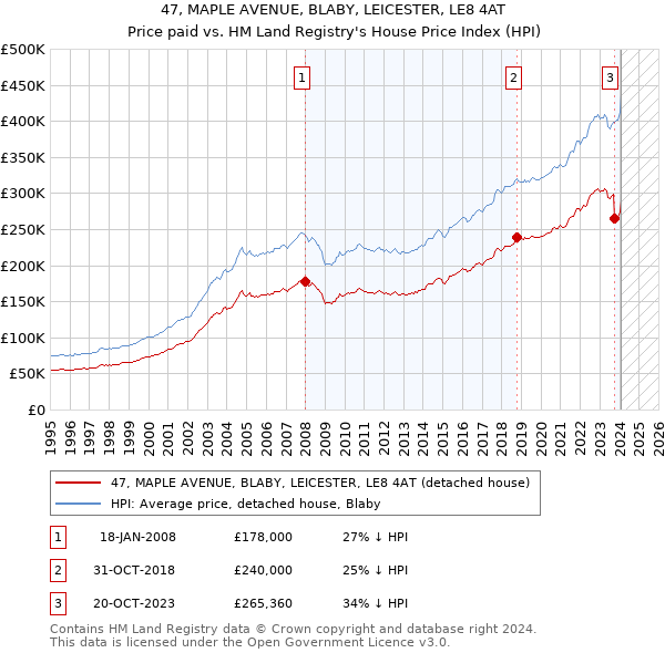 47, MAPLE AVENUE, BLABY, LEICESTER, LE8 4AT: Price paid vs HM Land Registry's House Price Index