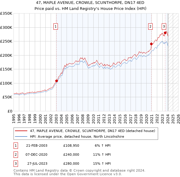 47, MAPLE AVENUE, CROWLE, SCUNTHORPE, DN17 4ED: Price paid vs HM Land Registry's House Price Index