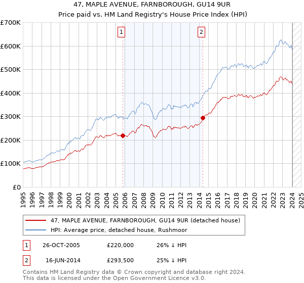 47, MAPLE AVENUE, FARNBOROUGH, GU14 9UR: Price paid vs HM Land Registry's House Price Index