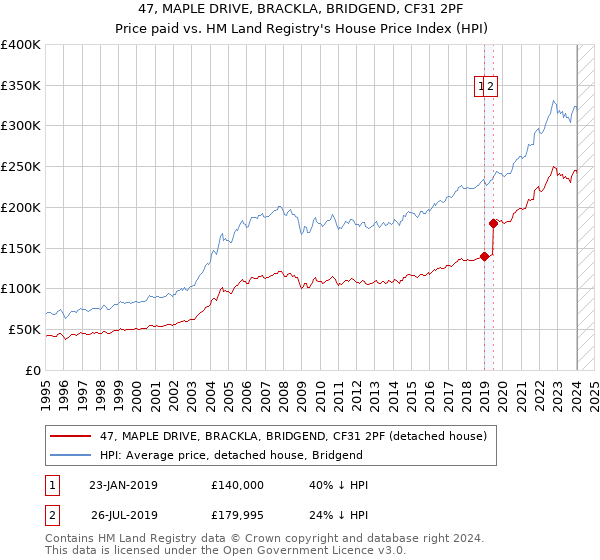 47, MAPLE DRIVE, BRACKLA, BRIDGEND, CF31 2PF: Price paid vs HM Land Registry's House Price Index
