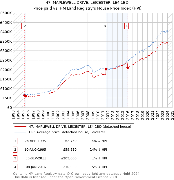 47, MAPLEWELL DRIVE, LEICESTER, LE4 1BD: Price paid vs HM Land Registry's House Price Index