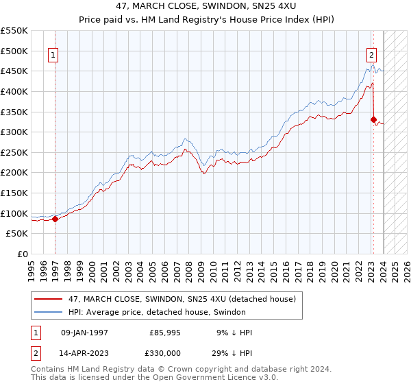 47, MARCH CLOSE, SWINDON, SN25 4XU: Price paid vs HM Land Registry's House Price Index