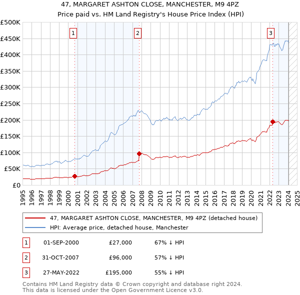 47, MARGARET ASHTON CLOSE, MANCHESTER, M9 4PZ: Price paid vs HM Land Registry's House Price Index