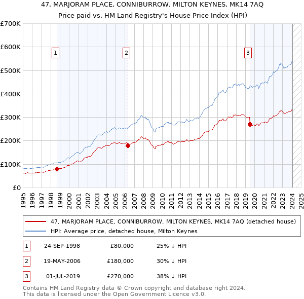 47, MARJORAM PLACE, CONNIBURROW, MILTON KEYNES, MK14 7AQ: Price paid vs HM Land Registry's House Price Index