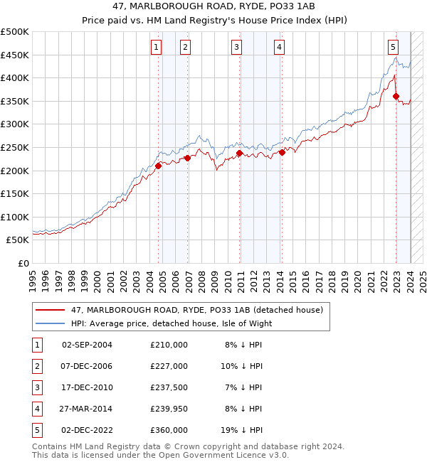 47, MARLBOROUGH ROAD, RYDE, PO33 1AB: Price paid vs HM Land Registry's House Price Index