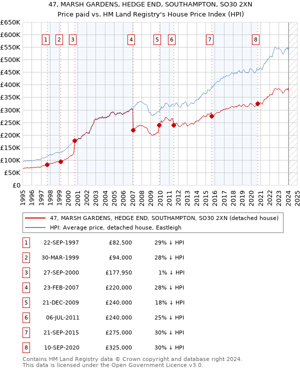 47, MARSH GARDENS, HEDGE END, SOUTHAMPTON, SO30 2XN: Price paid vs HM Land Registry's House Price Index