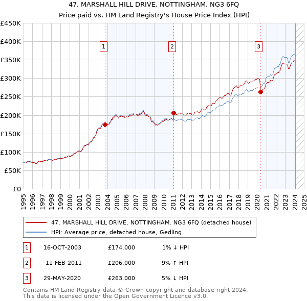 47, MARSHALL HILL DRIVE, NOTTINGHAM, NG3 6FQ: Price paid vs HM Land Registry's House Price Index