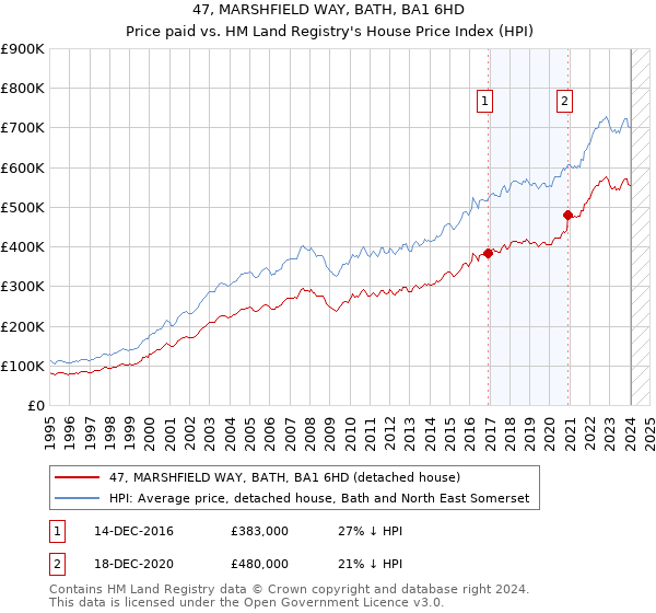 47, MARSHFIELD WAY, BATH, BA1 6HD: Price paid vs HM Land Registry's House Price Index