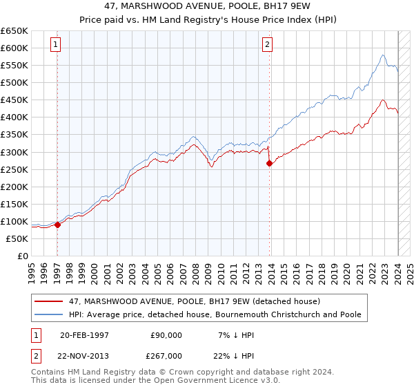 47, MARSHWOOD AVENUE, POOLE, BH17 9EW: Price paid vs HM Land Registry's House Price Index