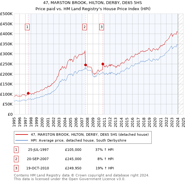 47, MARSTON BROOK, HILTON, DERBY, DE65 5HS: Price paid vs HM Land Registry's House Price Index