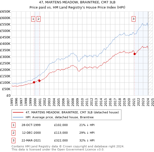 47, MARTENS MEADOW, BRAINTREE, CM7 3LB: Price paid vs HM Land Registry's House Price Index