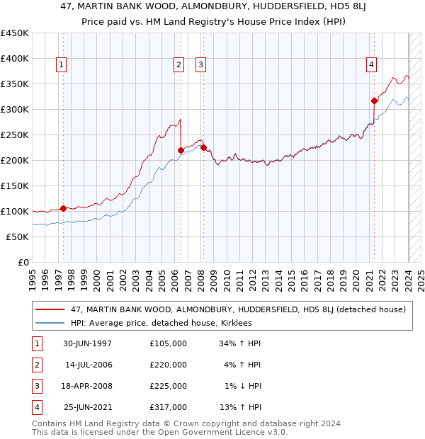 47, MARTIN BANK WOOD, ALMONDBURY, HUDDERSFIELD, HD5 8LJ: Price paid vs HM Land Registry's House Price Index