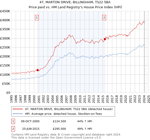 47, MARTON DRIVE, BILLINGHAM, TS22 5BA: Price paid vs HM Land Registry's House Price Index