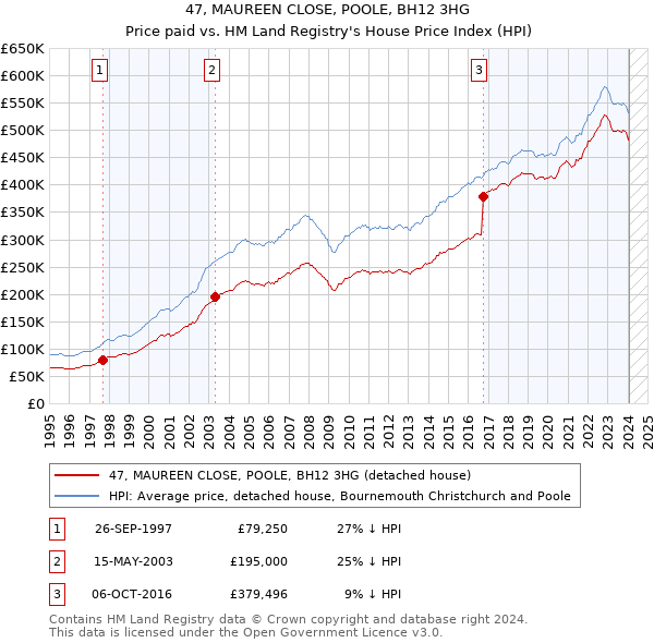47, MAUREEN CLOSE, POOLE, BH12 3HG: Price paid vs HM Land Registry's House Price Index