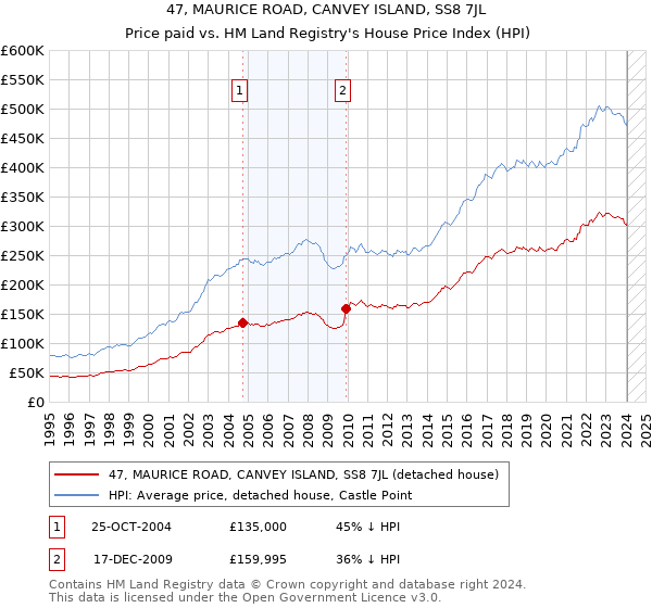 47, MAURICE ROAD, CANVEY ISLAND, SS8 7JL: Price paid vs HM Land Registry's House Price Index