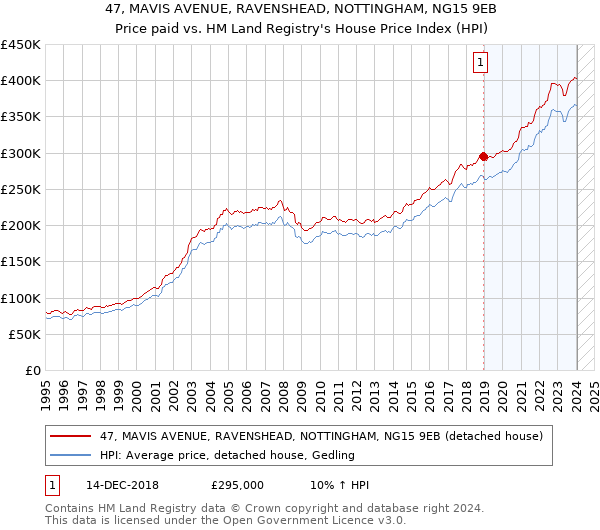 47, MAVIS AVENUE, RAVENSHEAD, NOTTINGHAM, NG15 9EB: Price paid vs HM Land Registry's House Price Index