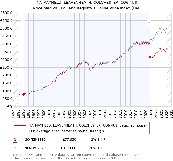 47, MAYFIELD, LEAVENHEATH, COLCHESTER, CO6 4US: Price paid vs HM Land Registry's House Price Index
