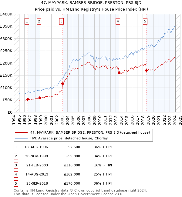 47, MAYPARK, BAMBER BRIDGE, PRESTON, PR5 8JD: Price paid vs HM Land Registry's House Price Index