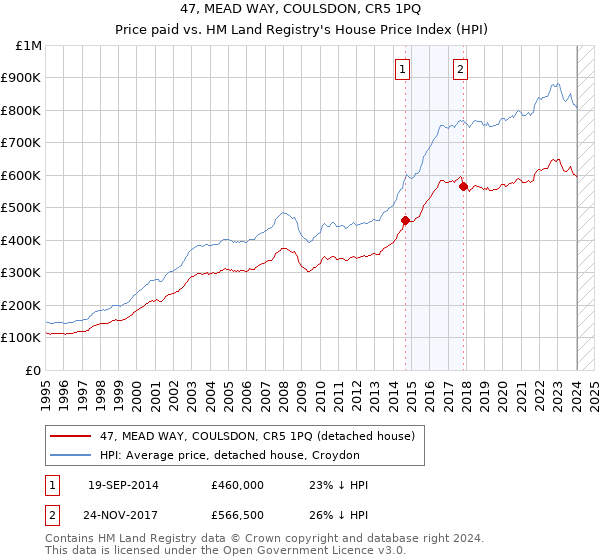 47, MEAD WAY, COULSDON, CR5 1PQ: Price paid vs HM Land Registry's House Price Index