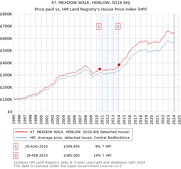 47, MEADOW WALK, HENLOW, SG16 6HJ: Price paid vs HM Land Registry's House Price Index