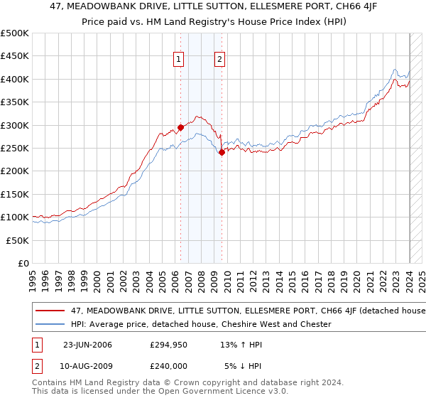 47, MEADOWBANK DRIVE, LITTLE SUTTON, ELLESMERE PORT, CH66 4JF: Price paid vs HM Land Registry's House Price Index