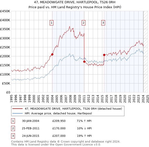 47, MEADOWGATE DRIVE, HARTLEPOOL, TS26 0RH: Price paid vs HM Land Registry's House Price Index