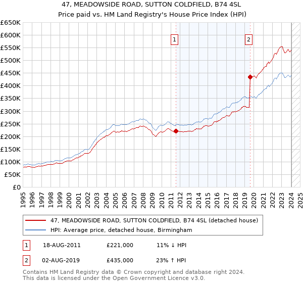 47, MEADOWSIDE ROAD, SUTTON COLDFIELD, B74 4SL: Price paid vs HM Land Registry's House Price Index