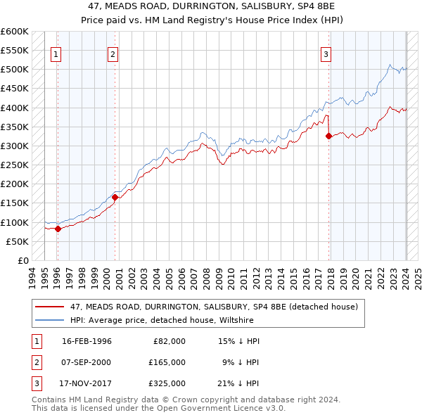 47, MEADS ROAD, DURRINGTON, SALISBURY, SP4 8BE: Price paid vs HM Land Registry's House Price Index