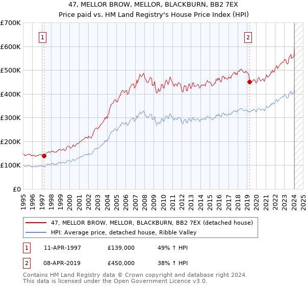 47, MELLOR BROW, MELLOR, BLACKBURN, BB2 7EX: Price paid vs HM Land Registry's House Price Index