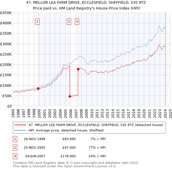 47, MELLOR LEA FARM DRIVE, ECCLESFIELD, SHEFFIELD, S35 9TZ: Price paid vs HM Land Registry's House Price Index