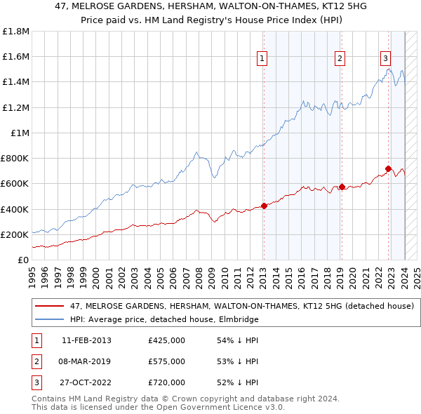 47, MELROSE GARDENS, HERSHAM, WALTON-ON-THAMES, KT12 5HG: Price paid vs HM Land Registry's House Price Index