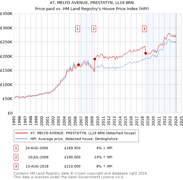 47, MELYD AVENUE, PRESTATYN, LL19 8RN: Price paid vs HM Land Registry's House Price Index