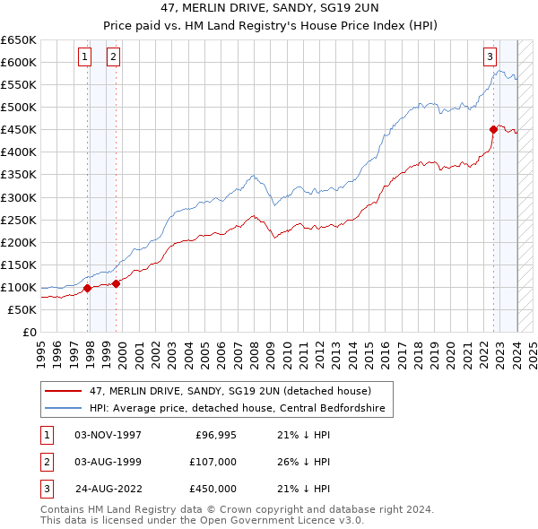 47, MERLIN DRIVE, SANDY, SG19 2UN: Price paid vs HM Land Registry's House Price Index