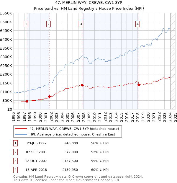 47, MERLIN WAY, CREWE, CW1 3YP: Price paid vs HM Land Registry's House Price Index