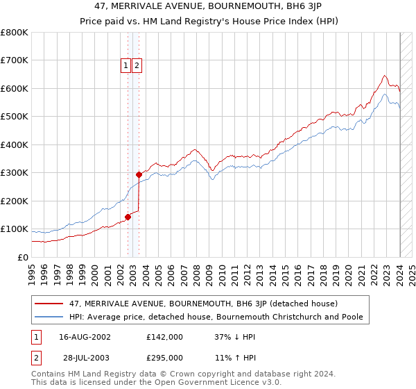 47, MERRIVALE AVENUE, BOURNEMOUTH, BH6 3JP: Price paid vs HM Land Registry's House Price Index