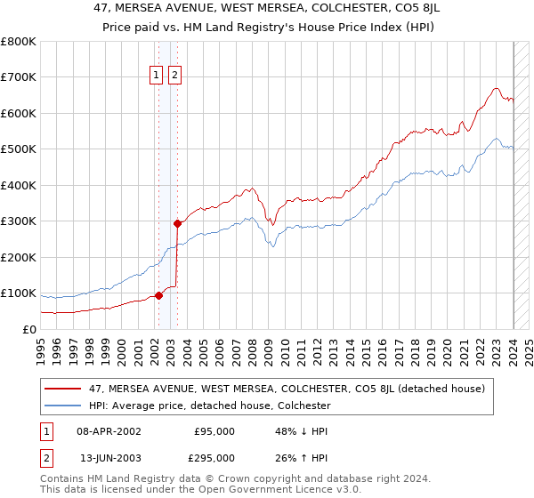 47, MERSEA AVENUE, WEST MERSEA, COLCHESTER, CO5 8JL: Price paid vs HM Land Registry's House Price Index