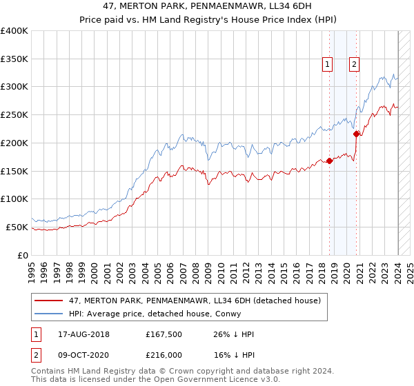 47, MERTON PARK, PENMAENMAWR, LL34 6DH: Price paid vs HM Land Registry's House Price Index
