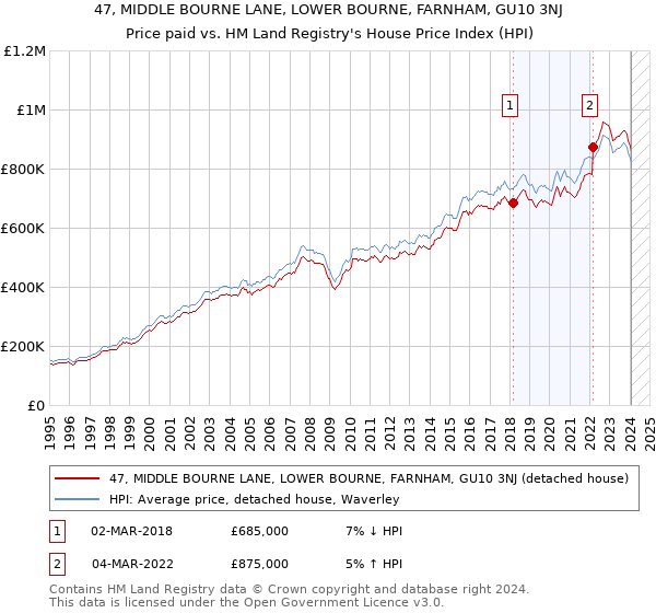 47, MIDDLE BOURNE LANE, LOWER BOURNE, FARNHAM, GU10 3NJ: Price paid vs HM Land Registry's House Price Index