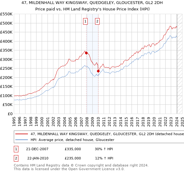 47, MILDENHALL WAY KINGSWAY, QUEDGELEY, GLOUCESTER, GL2 2DH: Price paid vs HM Land Registry's House Price Index