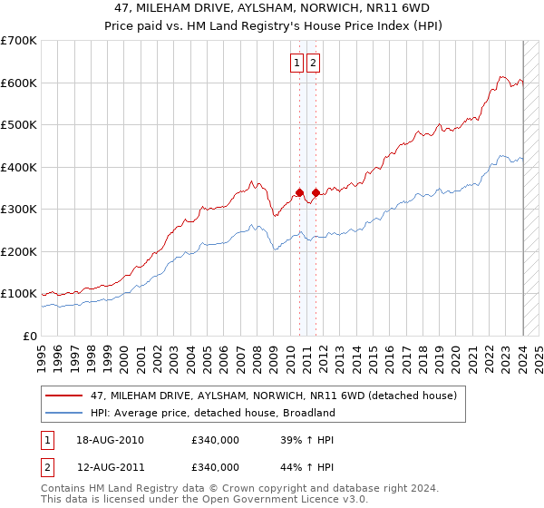 47, MILEHAM DRIVE, AYLSHAM, NORWICH, NR11 6WD: Price paid vs HM Land Registry's House Price Index