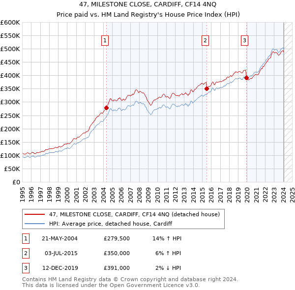 47, MILESTONE CLOSE, CARDIFF, CF14 4NQ: Price paid vs HM Land Registry's House Price Index