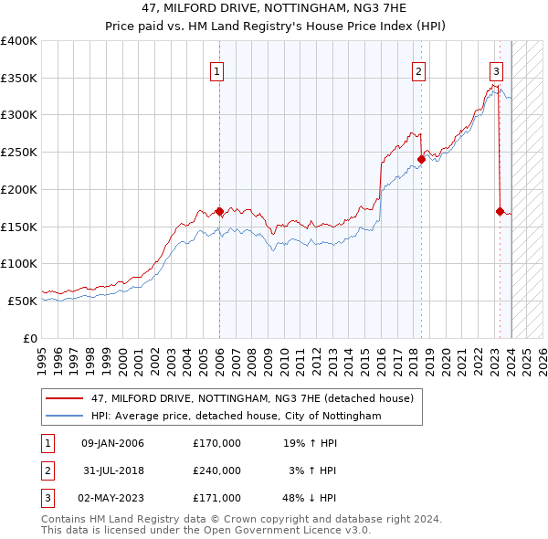 47, MILFORD DRIVE, NOTTINGHAM, NG3 7HE: Price paid vs HM Land Registry's House Price Index