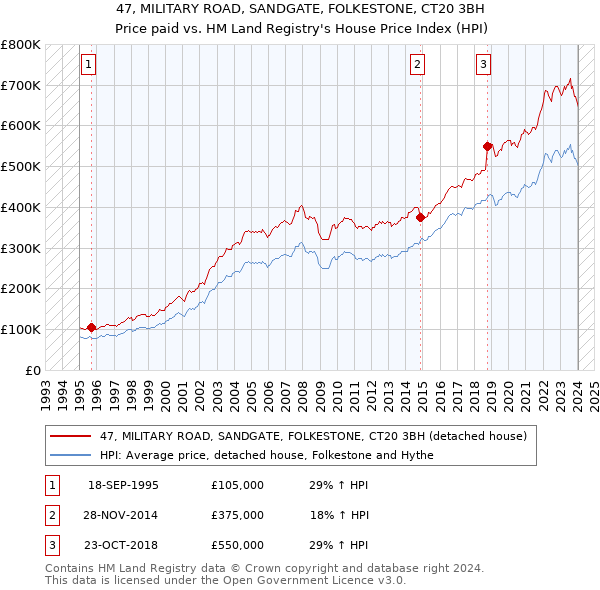 47, MILITARY ROAD, SANDGATE, FOLKESTONE, CT20 3BH: Price paid vs HM Land Registry's House Price Index