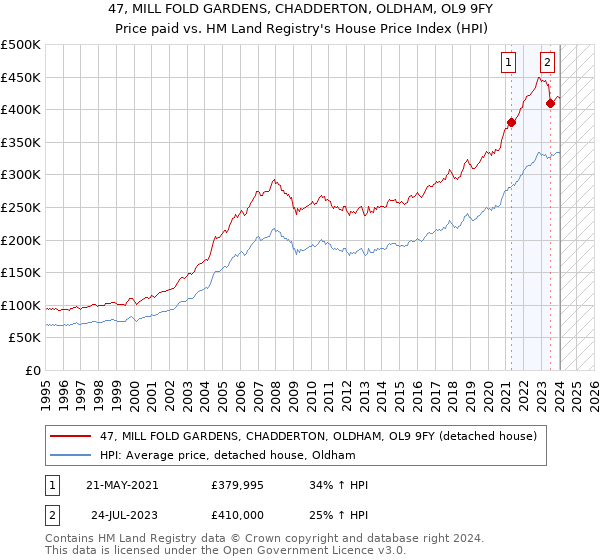 47, MILL FOLD GARDENS, CHADDERTON, OLDHAM, OL9 9FY: Price paid vs HM Land Registry's House Price Index