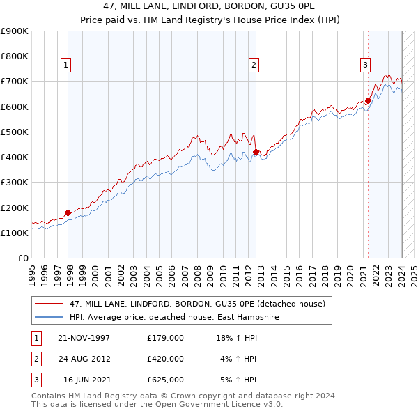 47, MILL LANE, LINDFORD, BORDON, GU35 0PE: Price paid vs HM Land Registry's House Price Index